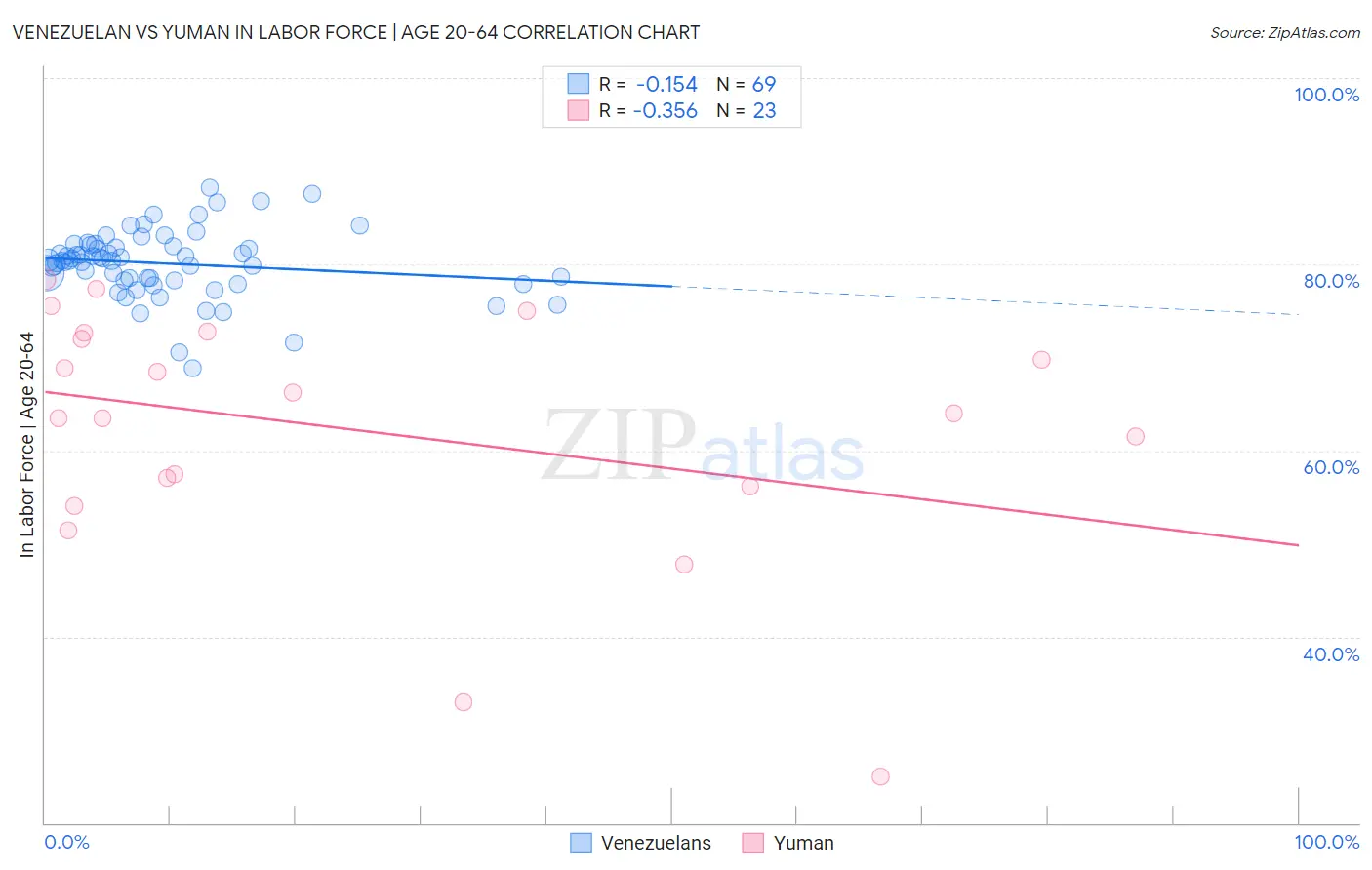 Venezuelan vs Yuman In Labor Force | Age 20-64