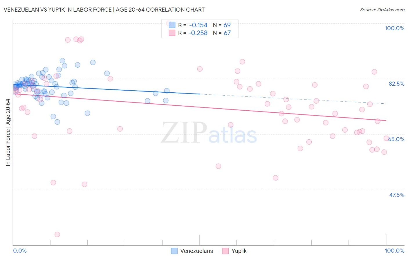 Venezuelan vs Yup'ik In Labor Force | Age 20-64