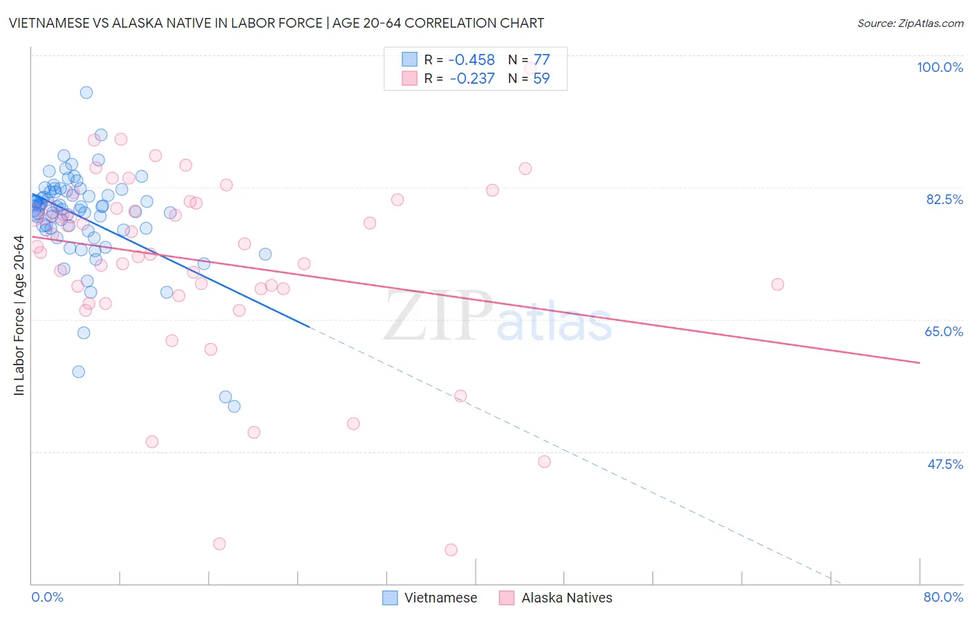 Vietnamese vs Alaska Native In Labor Force | Age 20-64