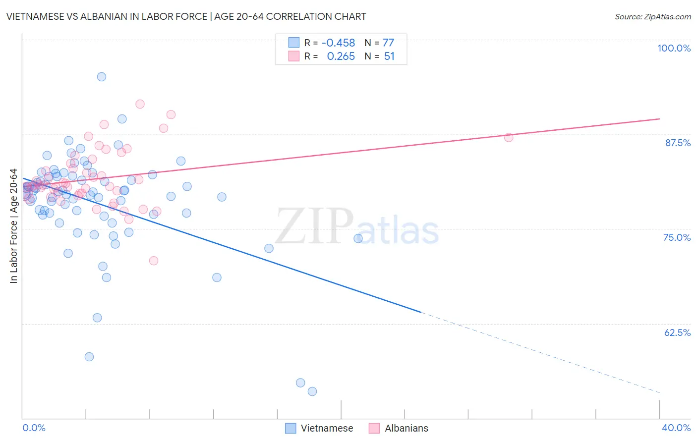 Vietnamese vs Albanian In Labor Force | Age 20-64