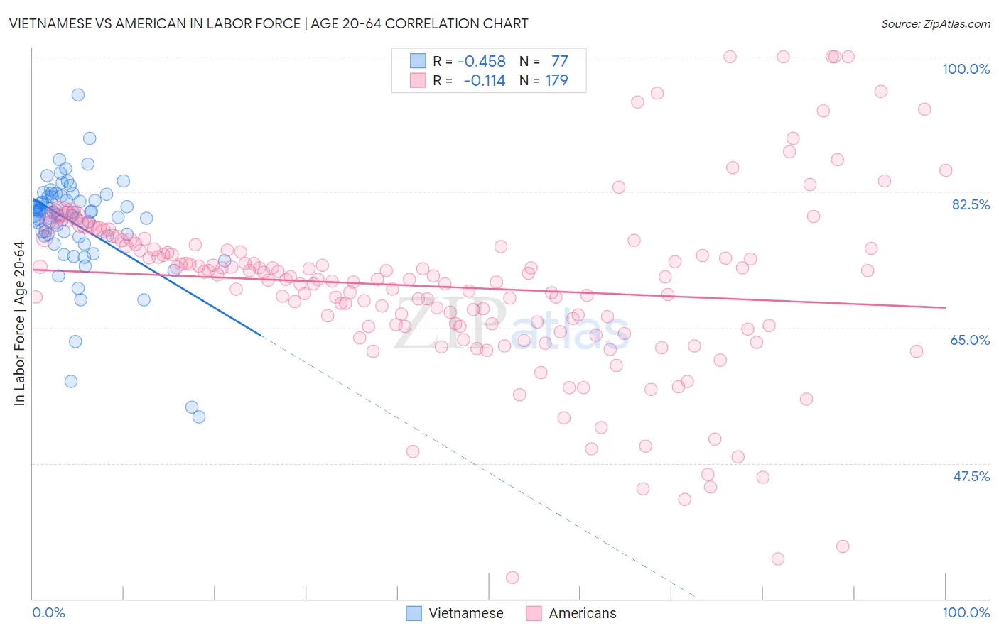 Vietnamese vs American In Labor Force | Age 20-64
