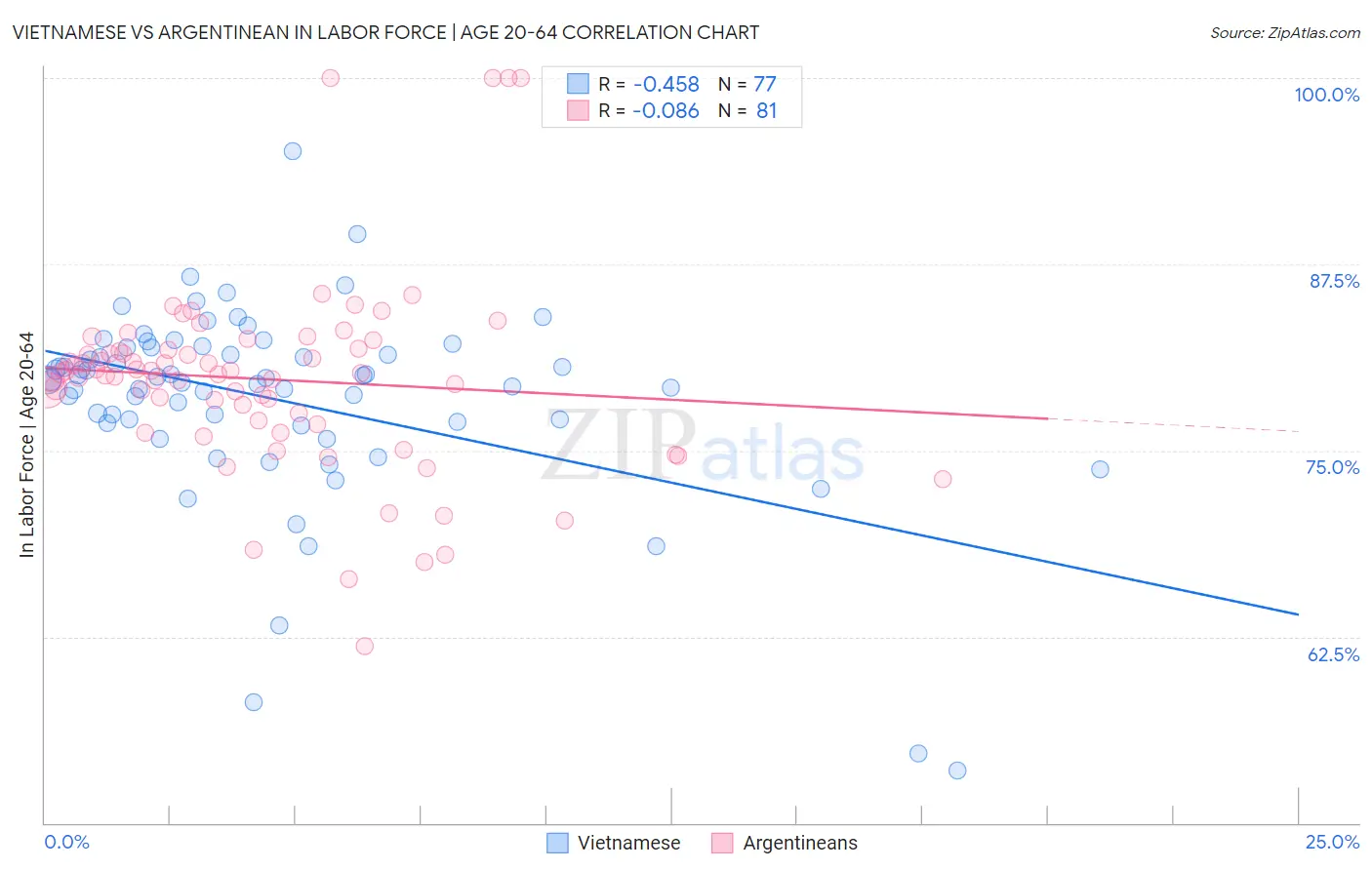 Vietnamese vs Argentinean In Labor Force | Age 20-64