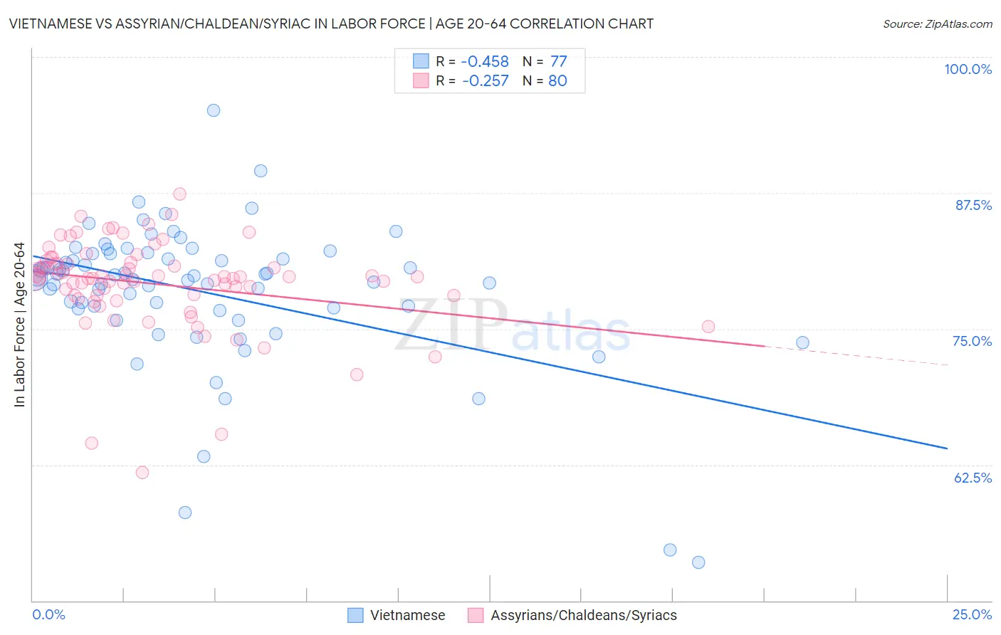 Vietnamese vs Assyrian/Chaldean/Syriac In Labor Force | Age 20-64