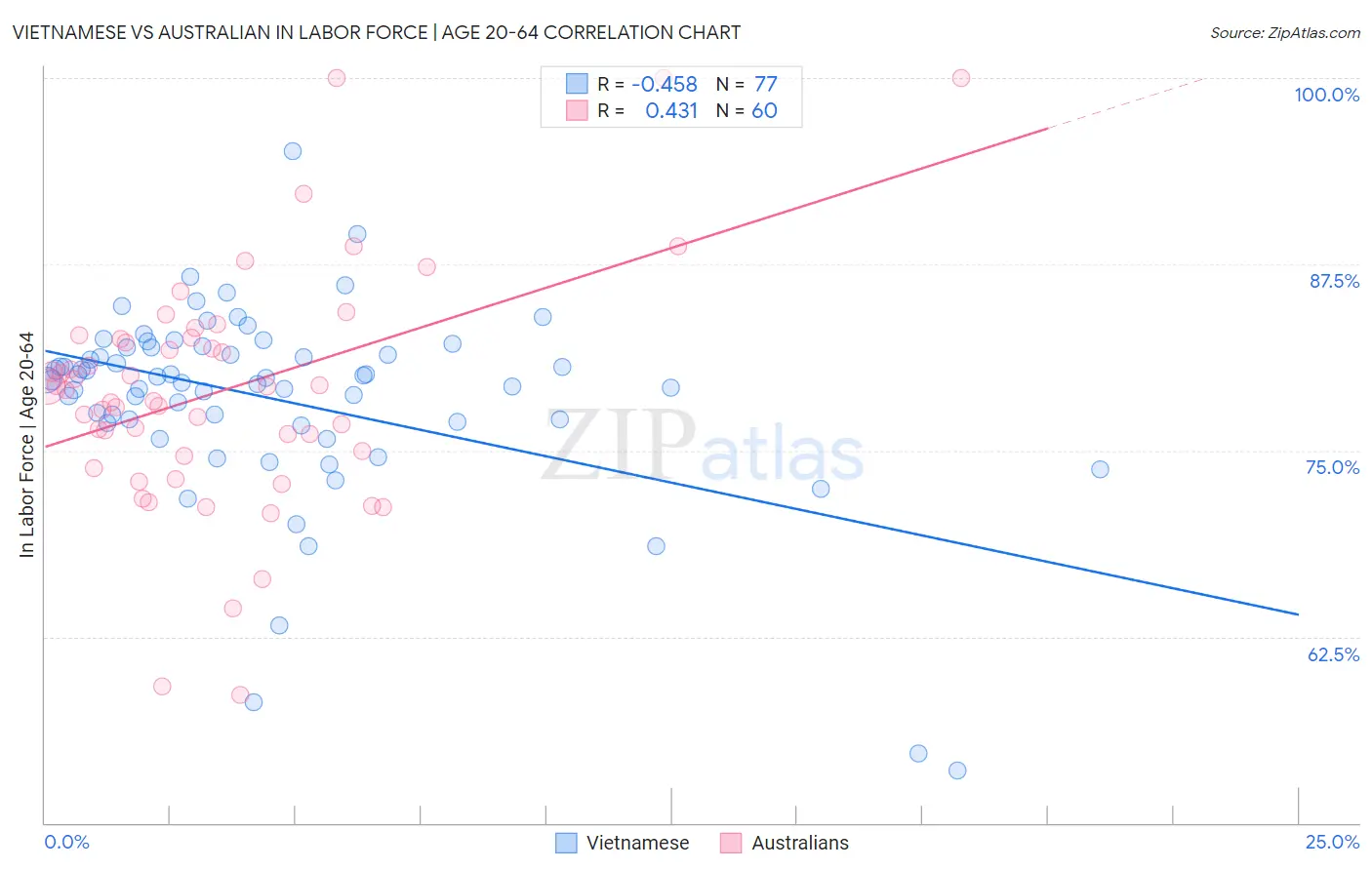 Vietnamese vs Australian In Labor Force | Age 20-64