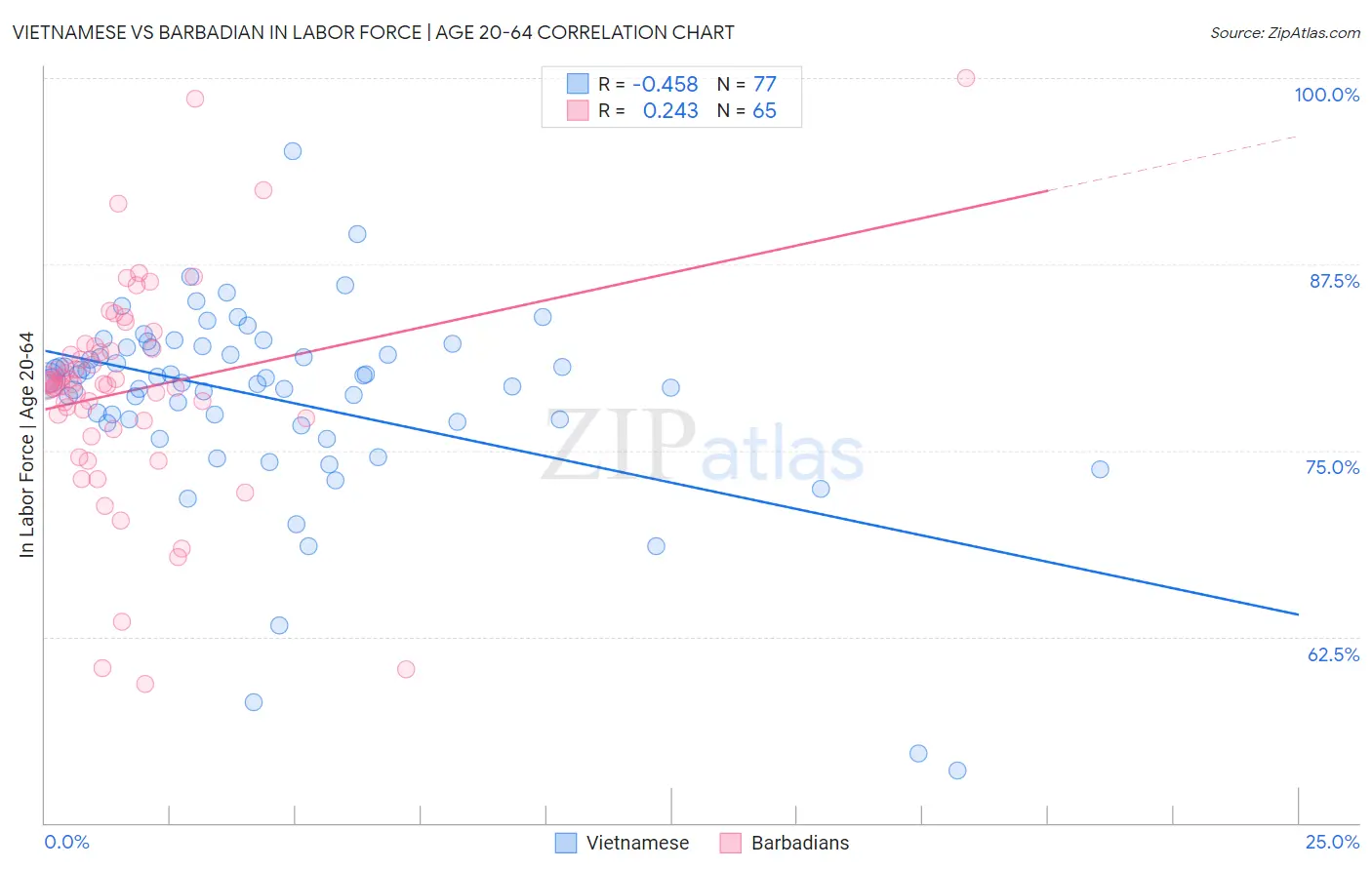 Vietnamese vs Barbadian In Labor Force | Age 20-64