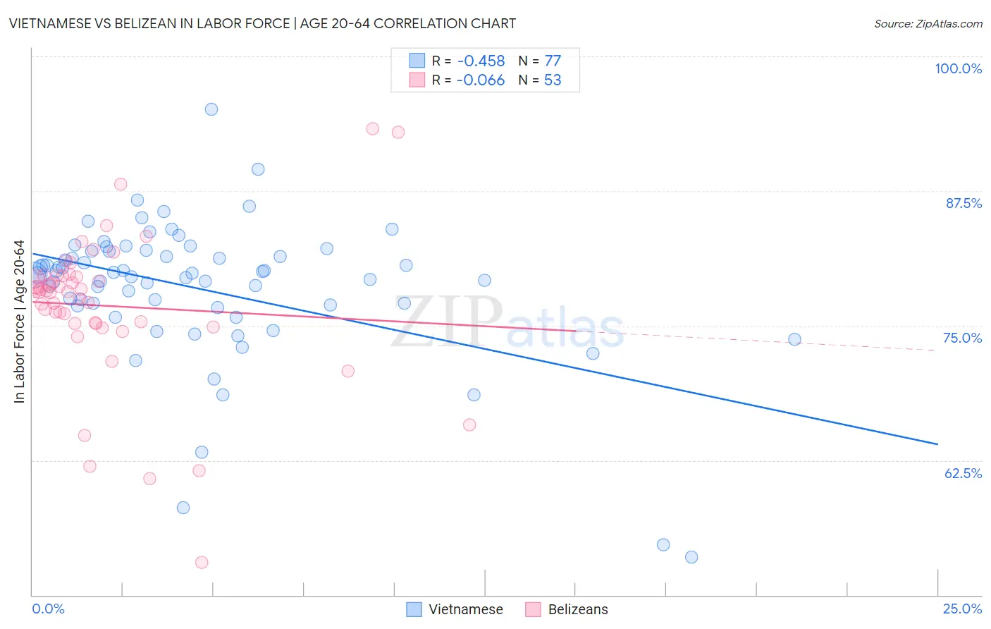 Vietnamese vs Belizean In Labor Force | Age 20-64