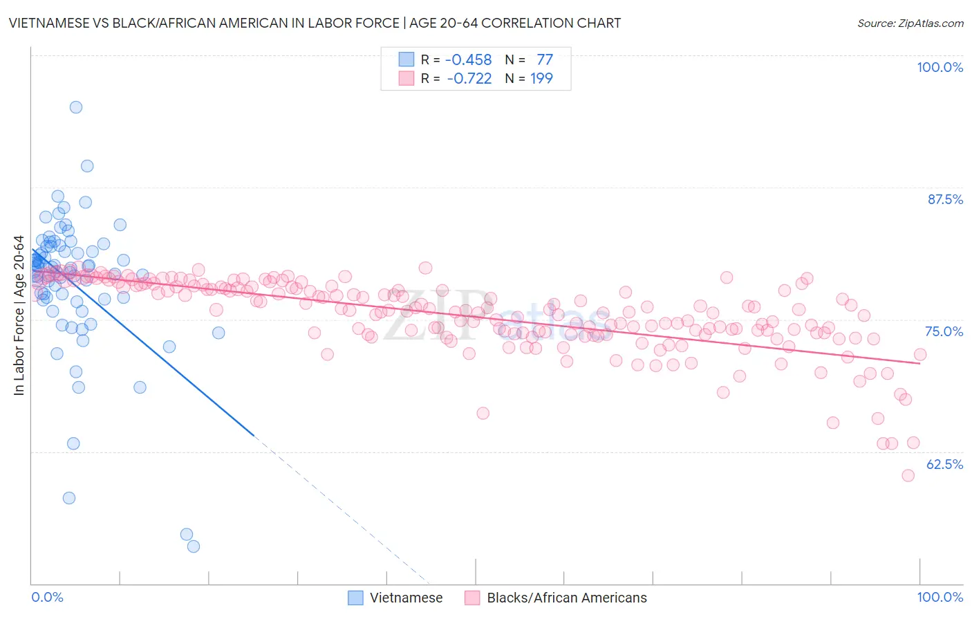 Vietnamese vs Black/African American In Labor Force | Age 20-64