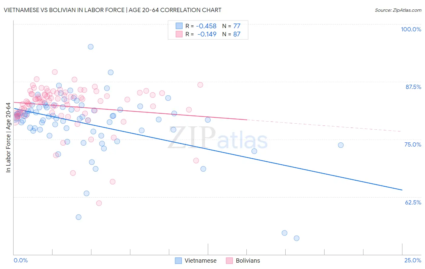 Vietnamese vs Bolivian In Labor Force | Age 20-64