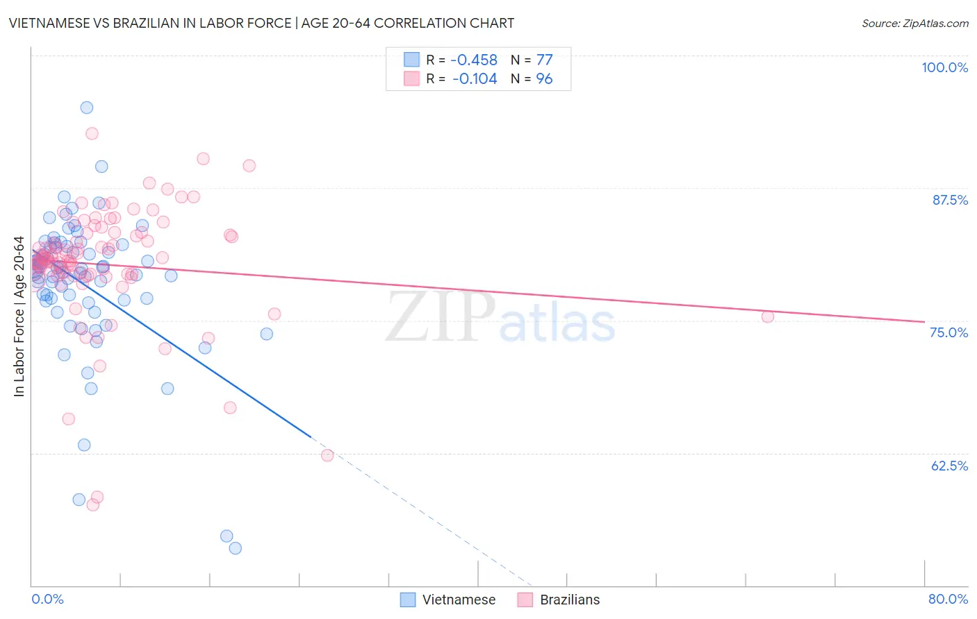 Vietnamese vs Brazilian In Labor Force | Age 20-64