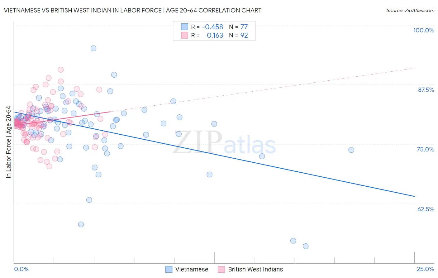 Vietnamese vs British West Indian In Labor Force | Age 20-64