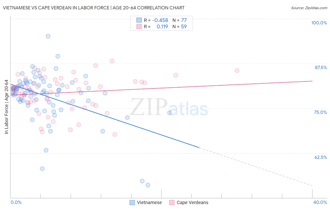 Vietnamese vs Cape Verdean In Labor Force | Age 20-64