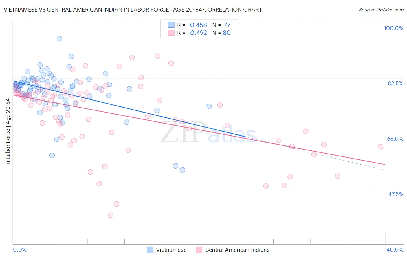 Vietnamese vs Central American Indian In Labor Force | Age 20-64