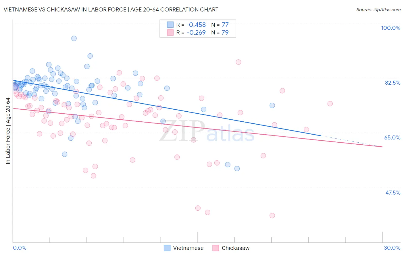 Vietnamese vs Chickasaw In Labor Force | Age 20-64