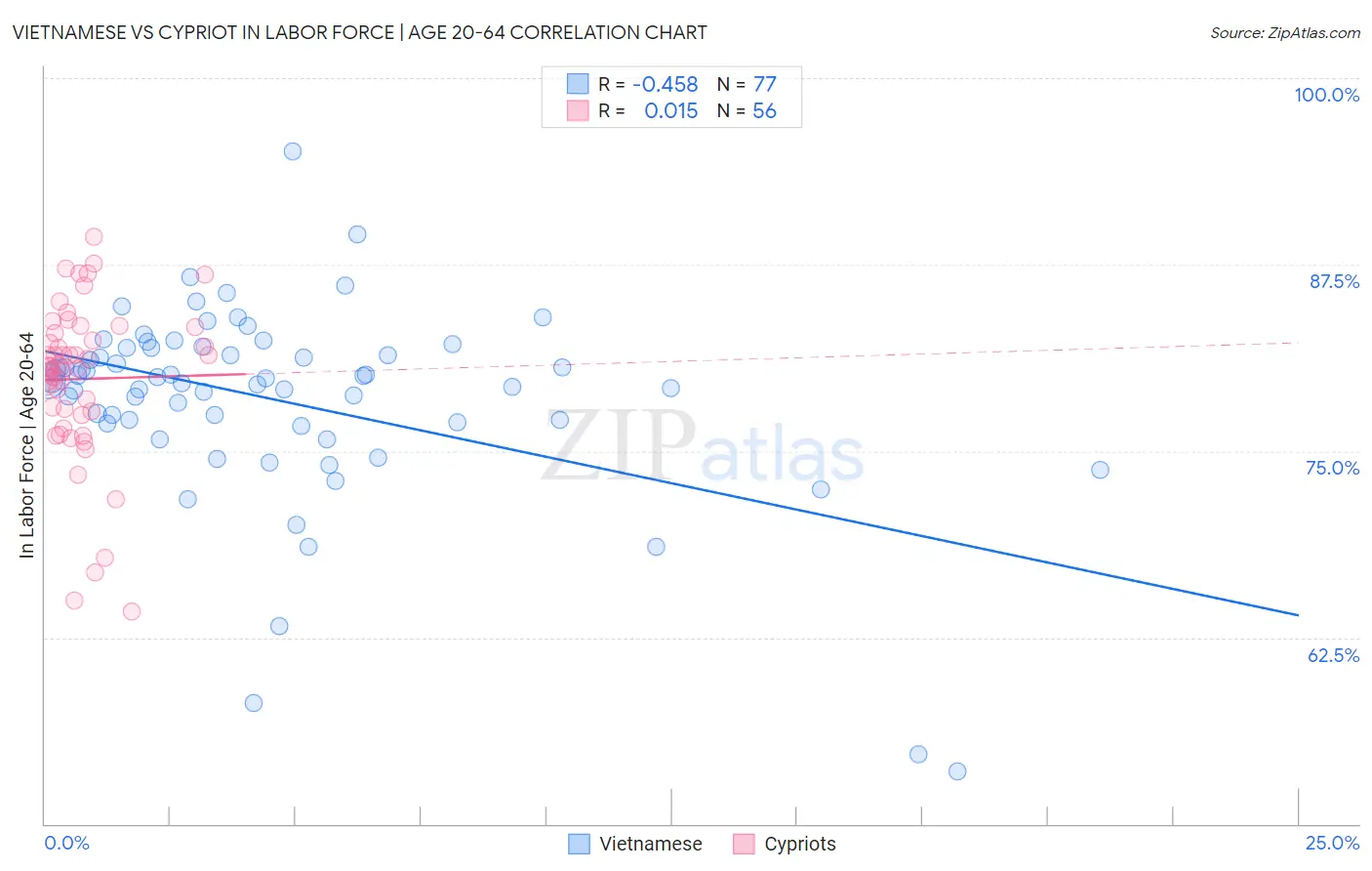 Vietnamese vs Cypriot In Labor Force | Age 20-64