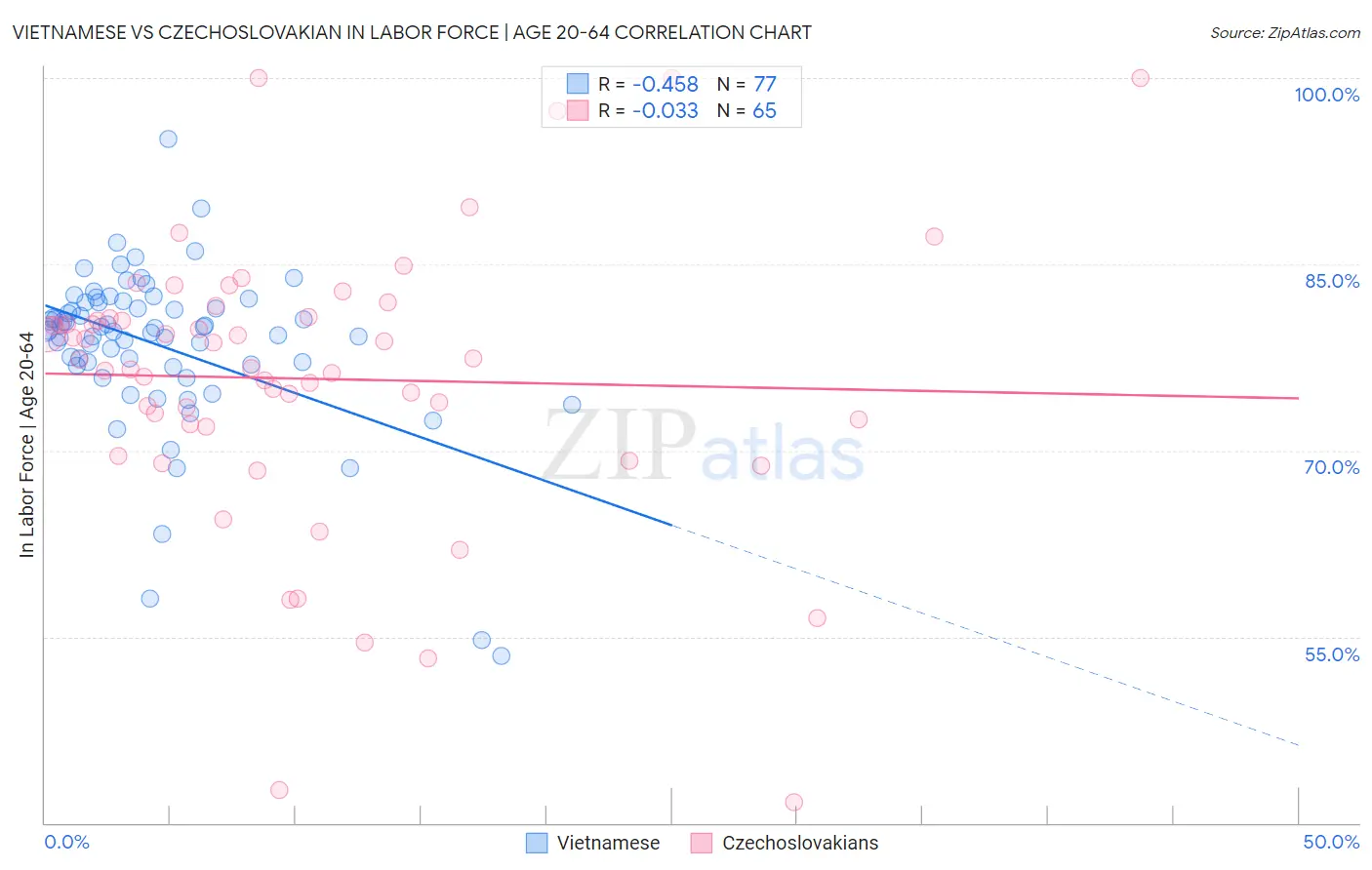 Vietnamese vs Czechoslovakian In Labor Force | Age 20-64