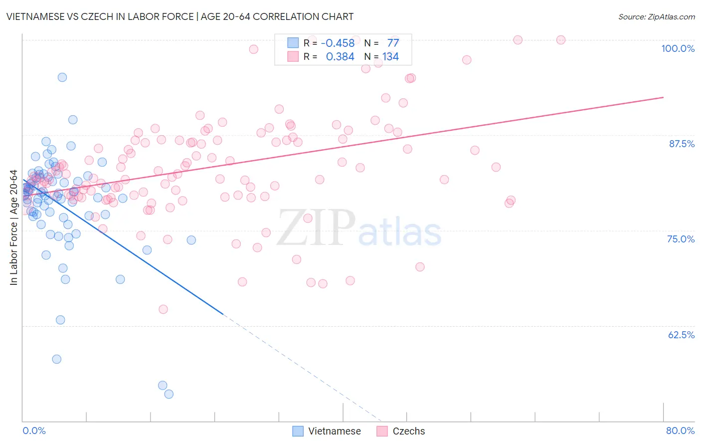 Vietnamese vs Czech In Labor Force | Age 20-64