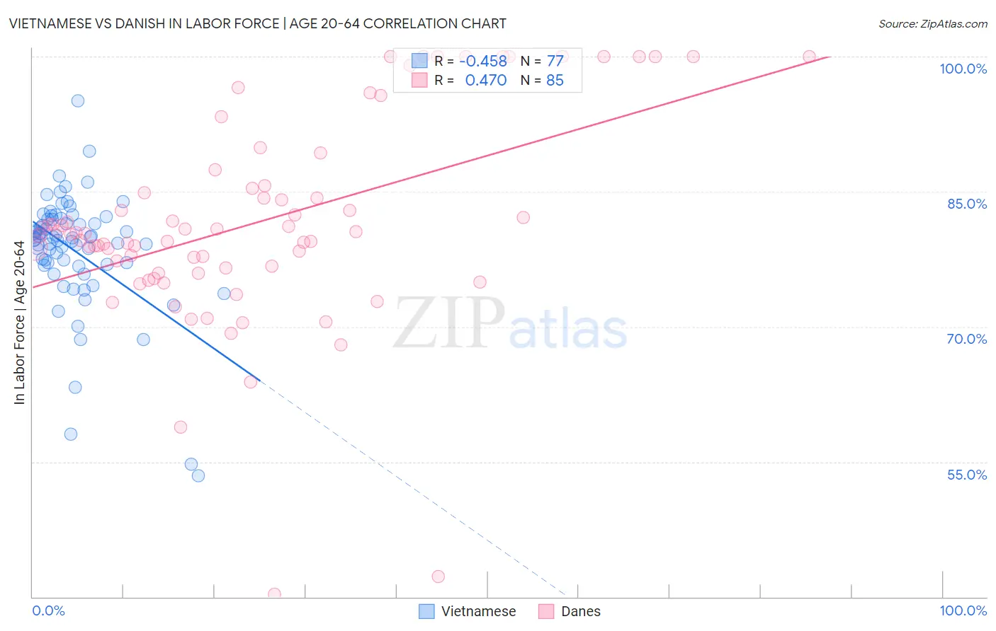 Vietnamese vs Danish In Labor Force | Age 20-64
