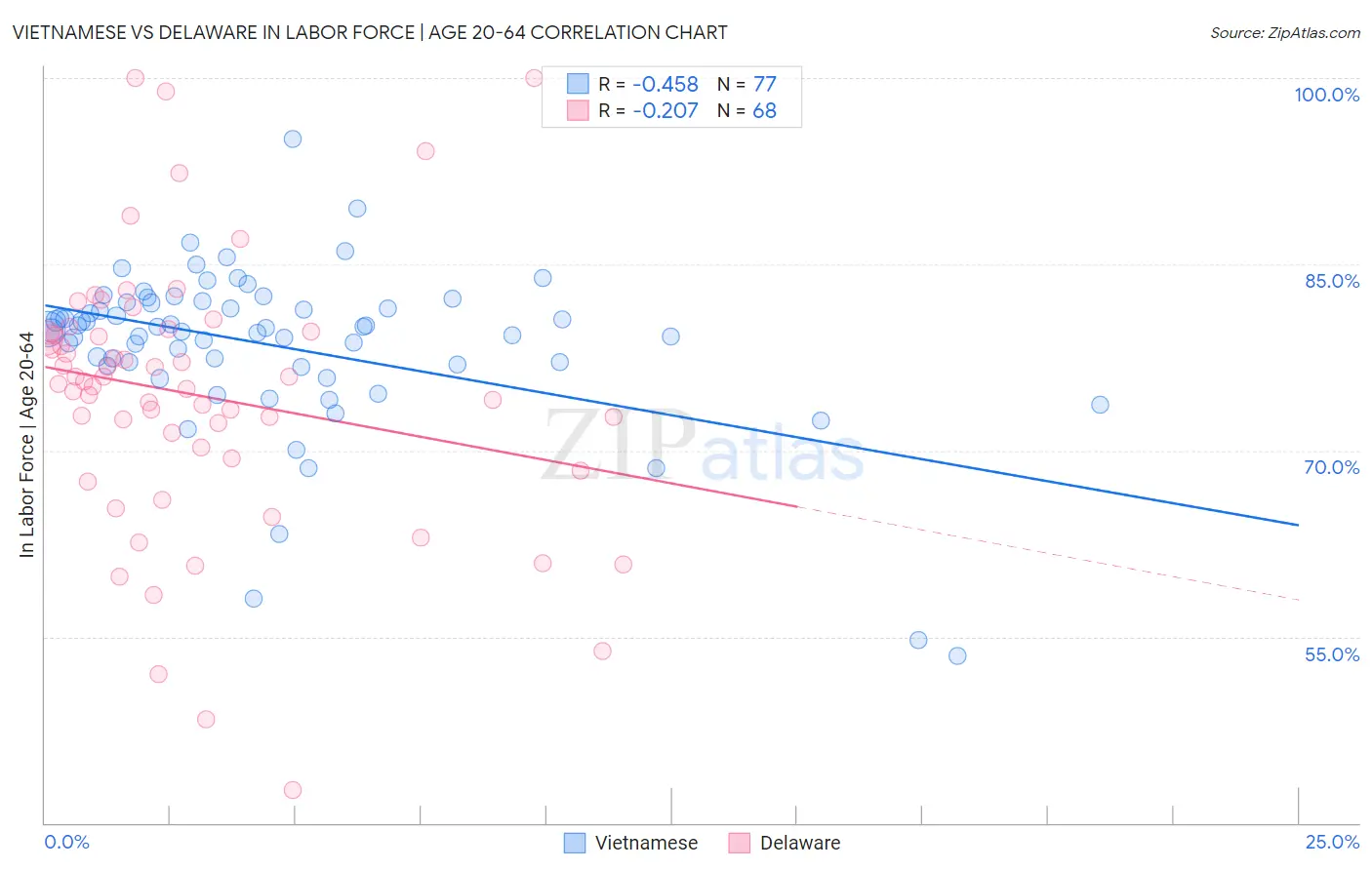 Vietnamese vs Delaware In Labor Force | Age 20-64