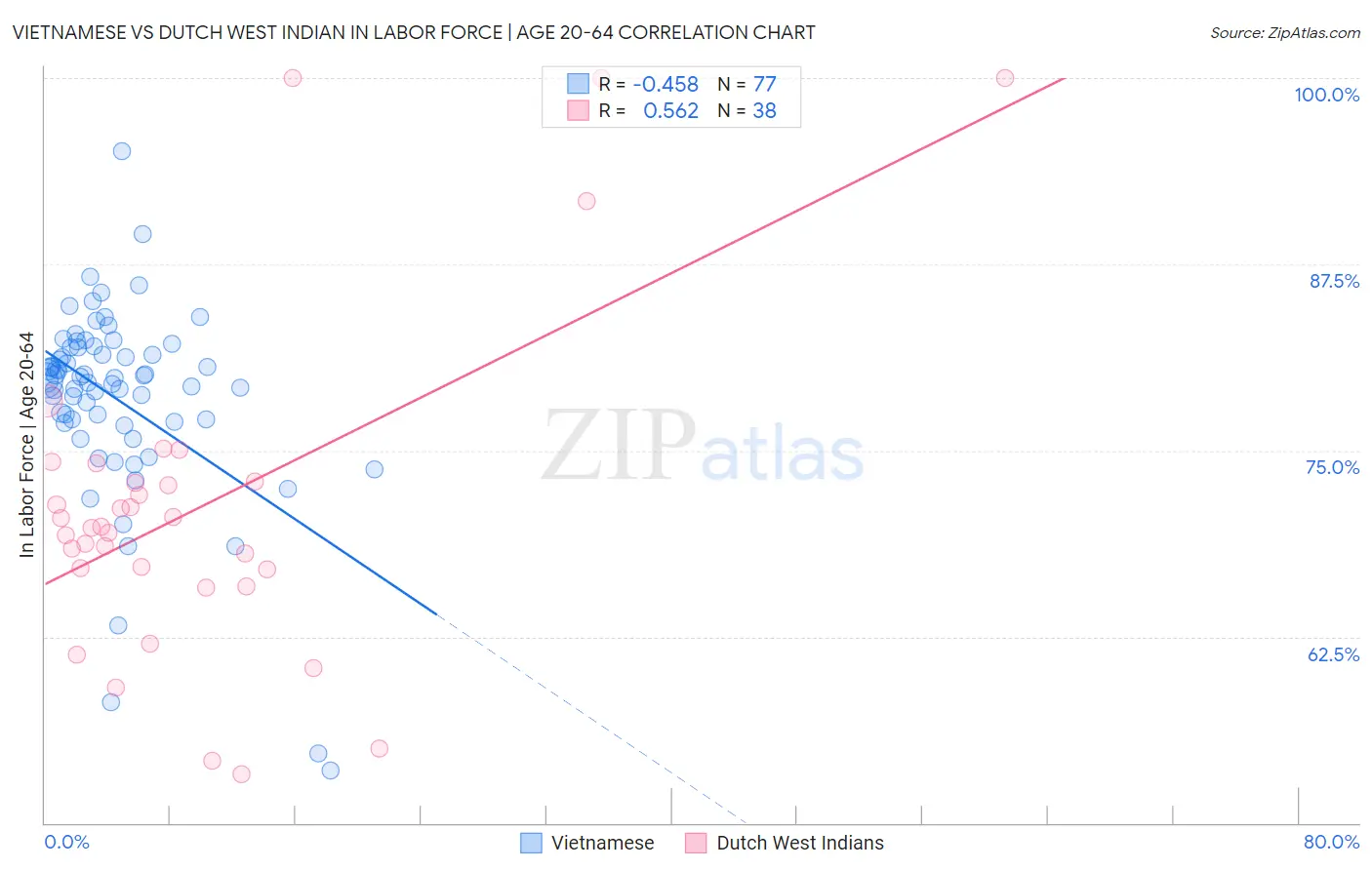 Vietnamese vs Dutch West Indian In Labor Force | Age 20-64