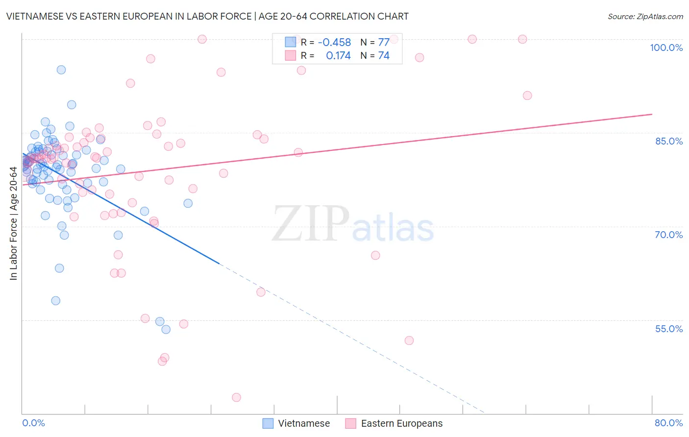 Vietnamese vs Eastern European In Labor Force | Age 20-64