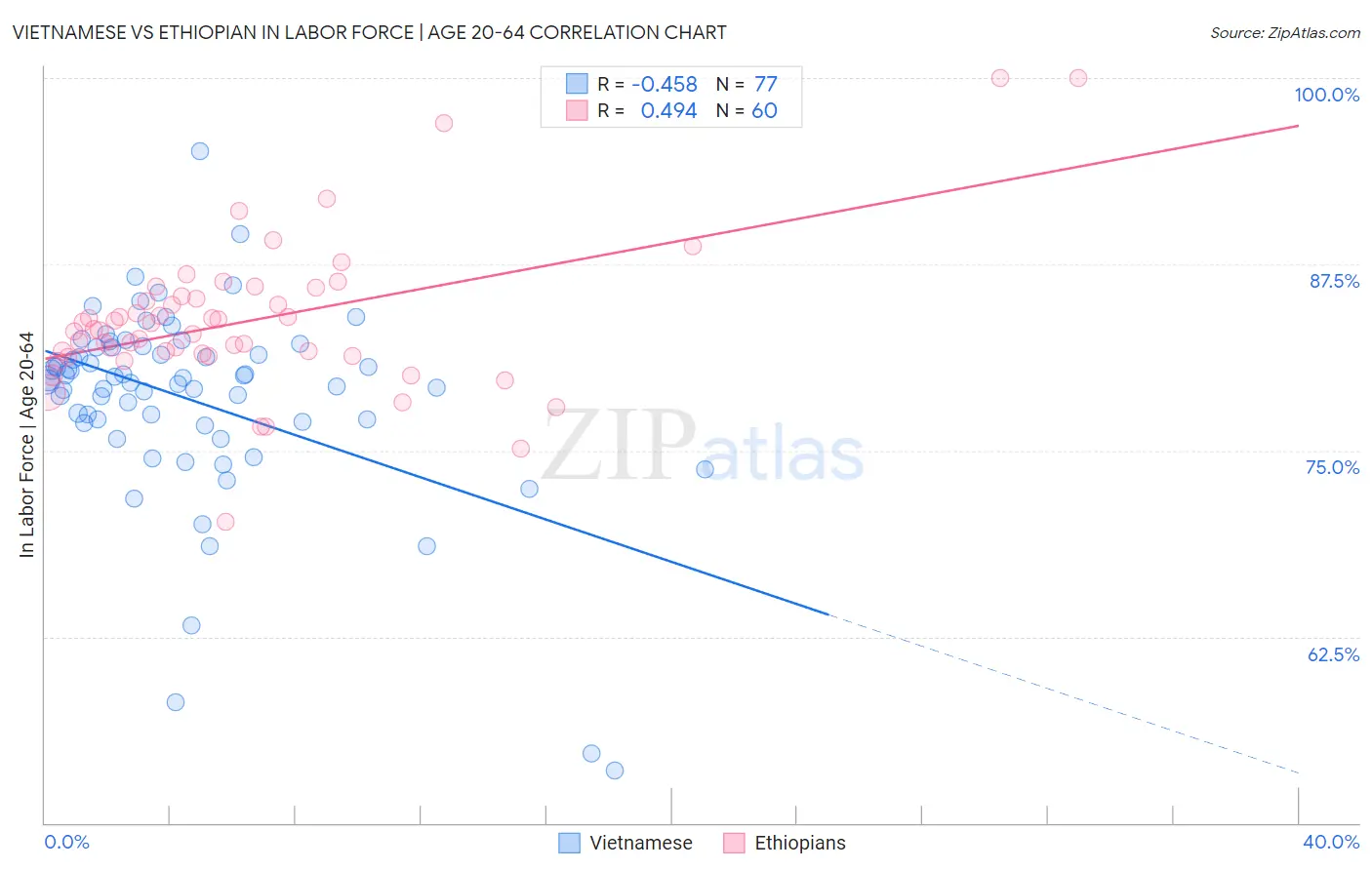 Vietnamese vs Ethiopian In Labor Force | Age 20-64