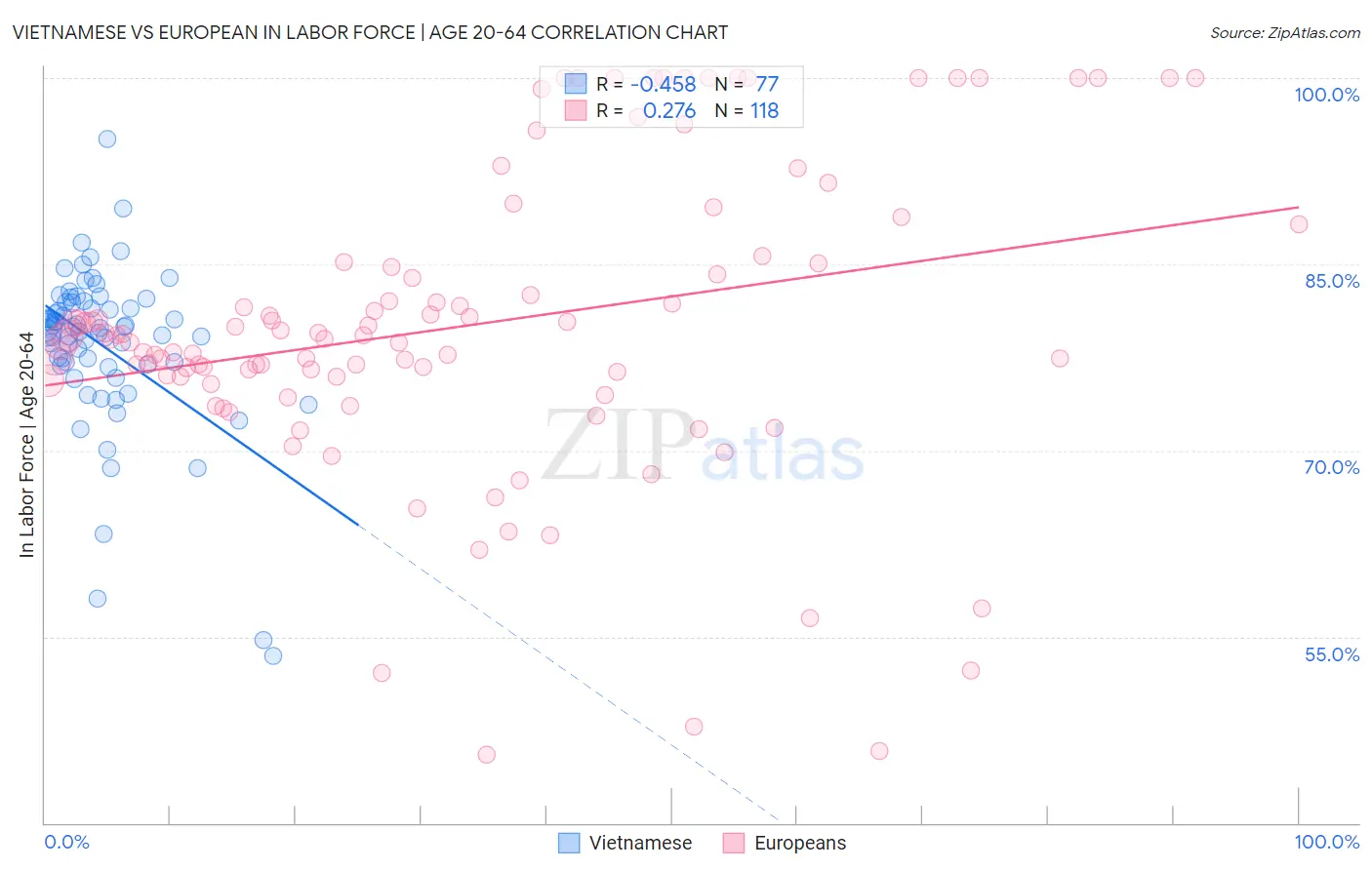 Vietnamese vs European In Labor Force | Age 20-64