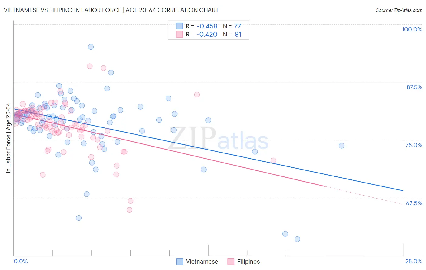 Vietnamese vs Filipino In Labor Force | Age 20-64