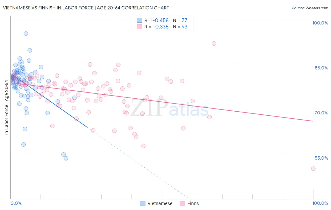 Vietnamese vs Finnish In Labor Force | Age 20-64