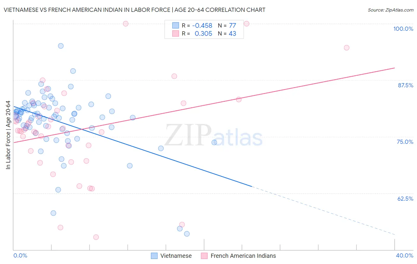 Vietnamese vs French American Indian In Labor Force | Age 20-64
