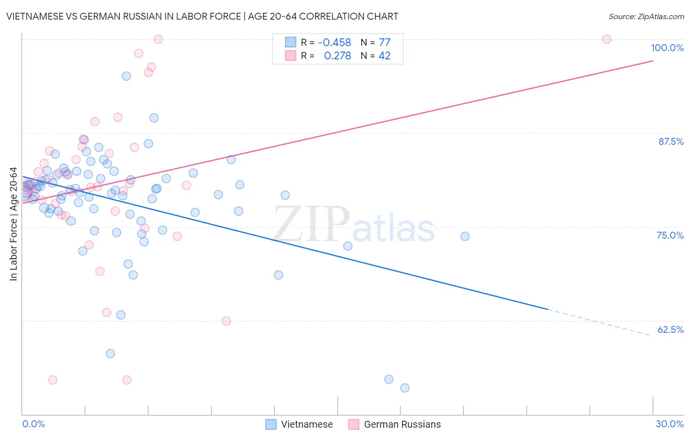 Vietnamese vs German Russian In Labor Force | Age 20-64