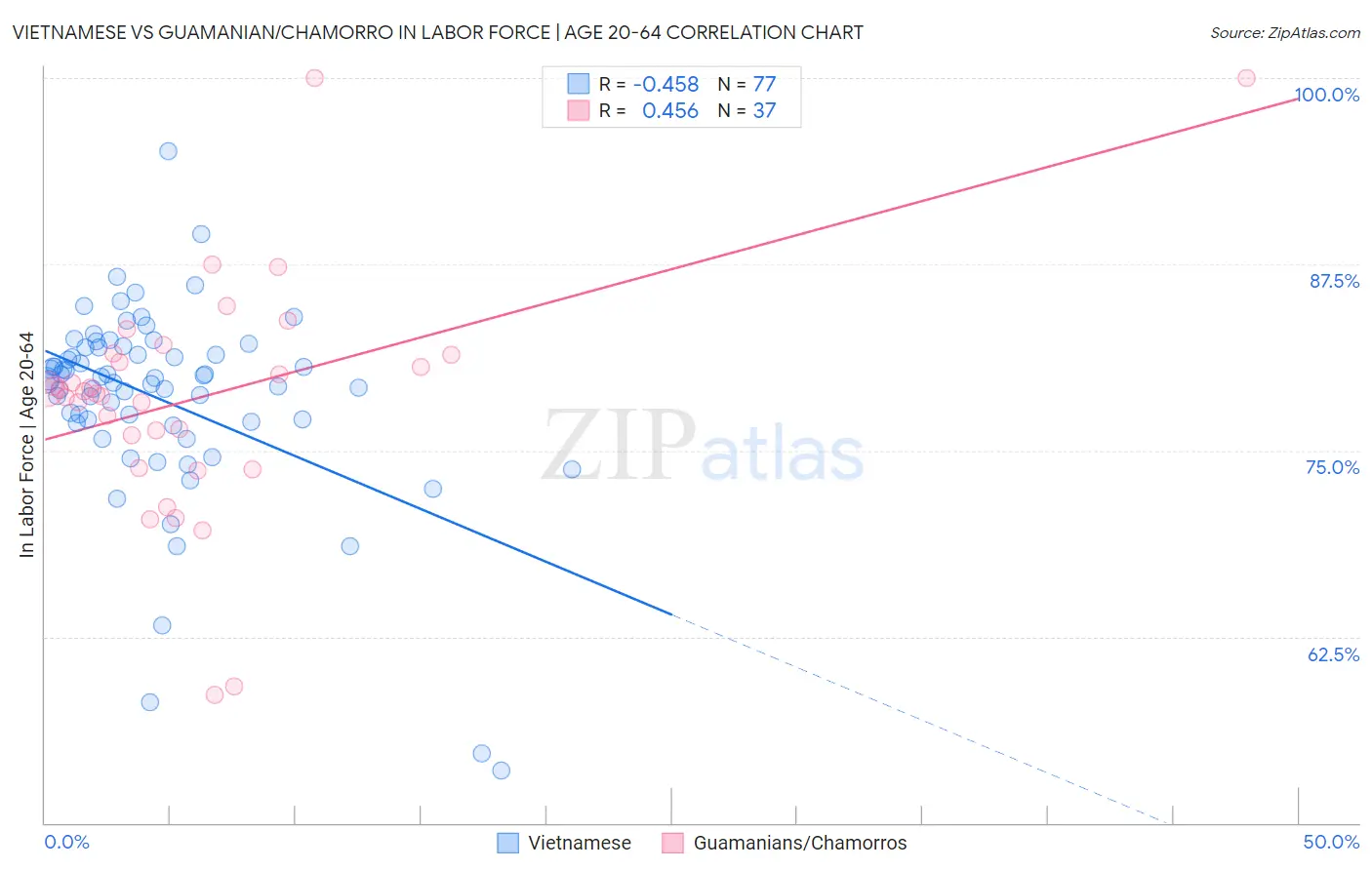 Vietnamese vs Guamanian/Chamorro In Labor Force | Age 20-64