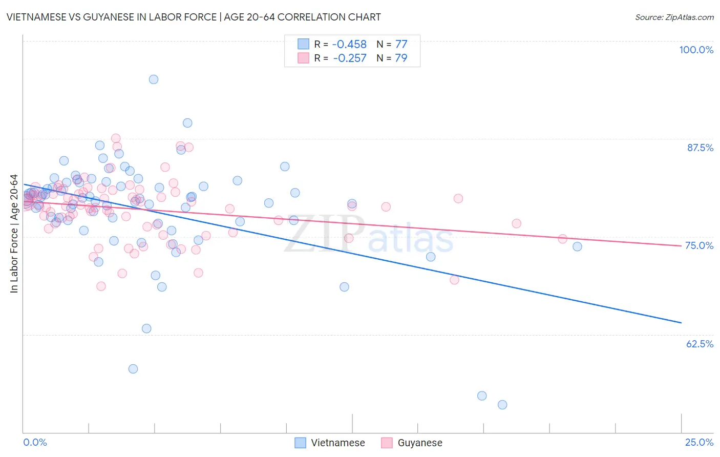 Vietnamese vs Guyanese In Labor Force | Age 20-64