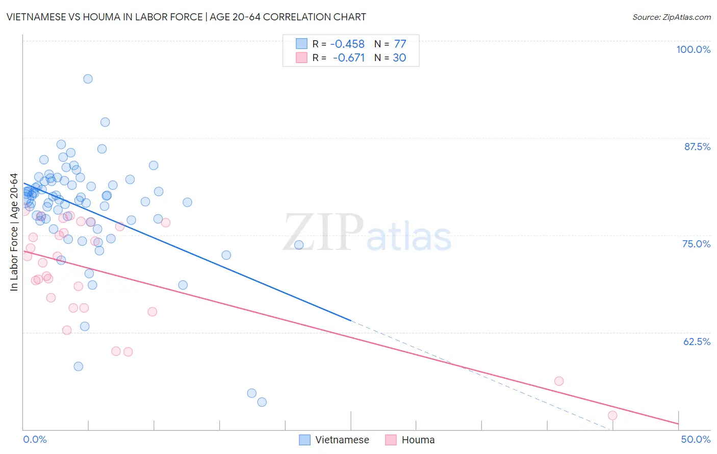 Vietnamese vs Houma In Labor Force | Age 20-64