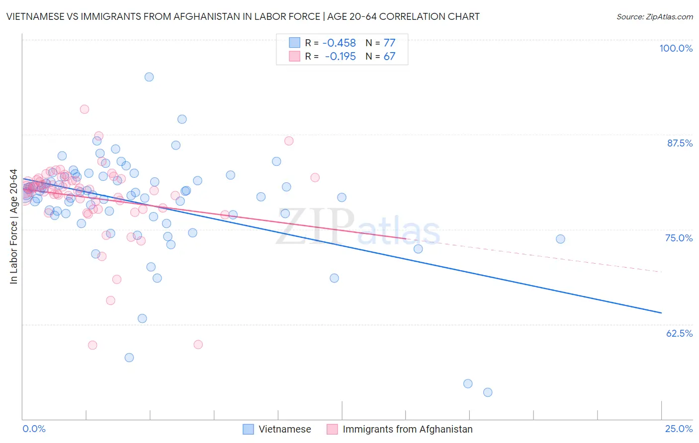 Vietnamese vs Immigrants from Afghanistan In Labor Force | Age 20-64