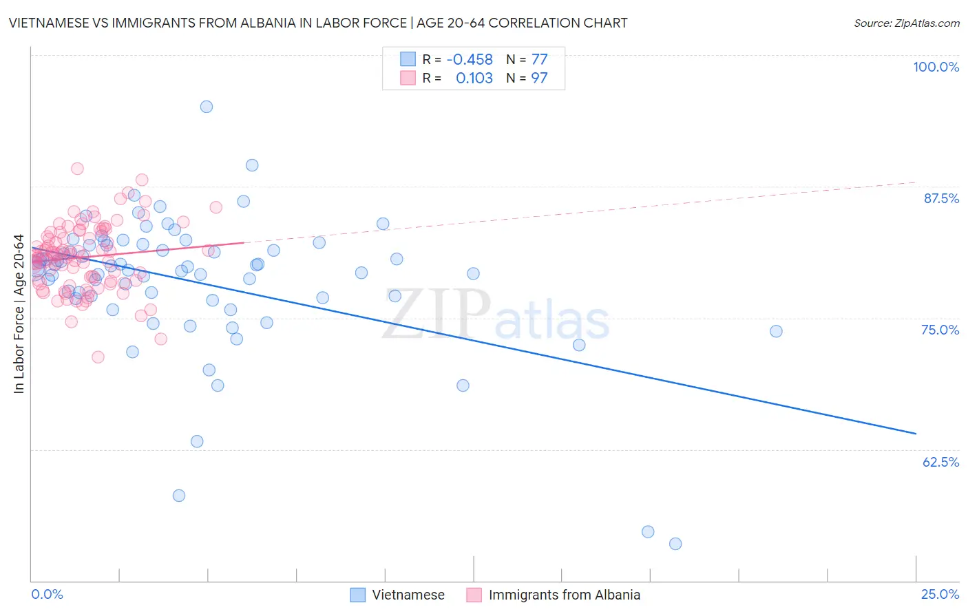 Vietnamese vs Immigrants from Albania In Labor Force | Age 20-64