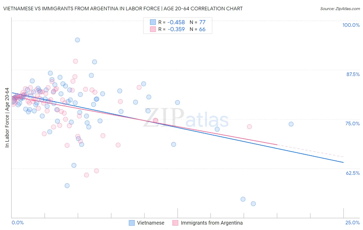 Vietnamese vs Immigrants from Argentina In Labor Force | Age 20-64