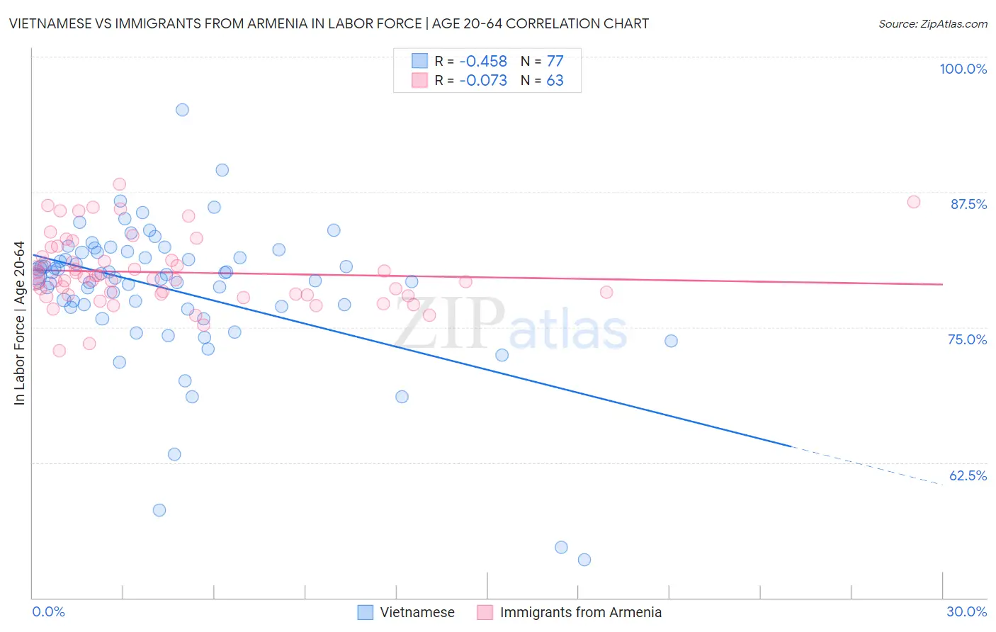 Vietnamese vs Immigrants from Armenia In Labor Force | Age 20-64