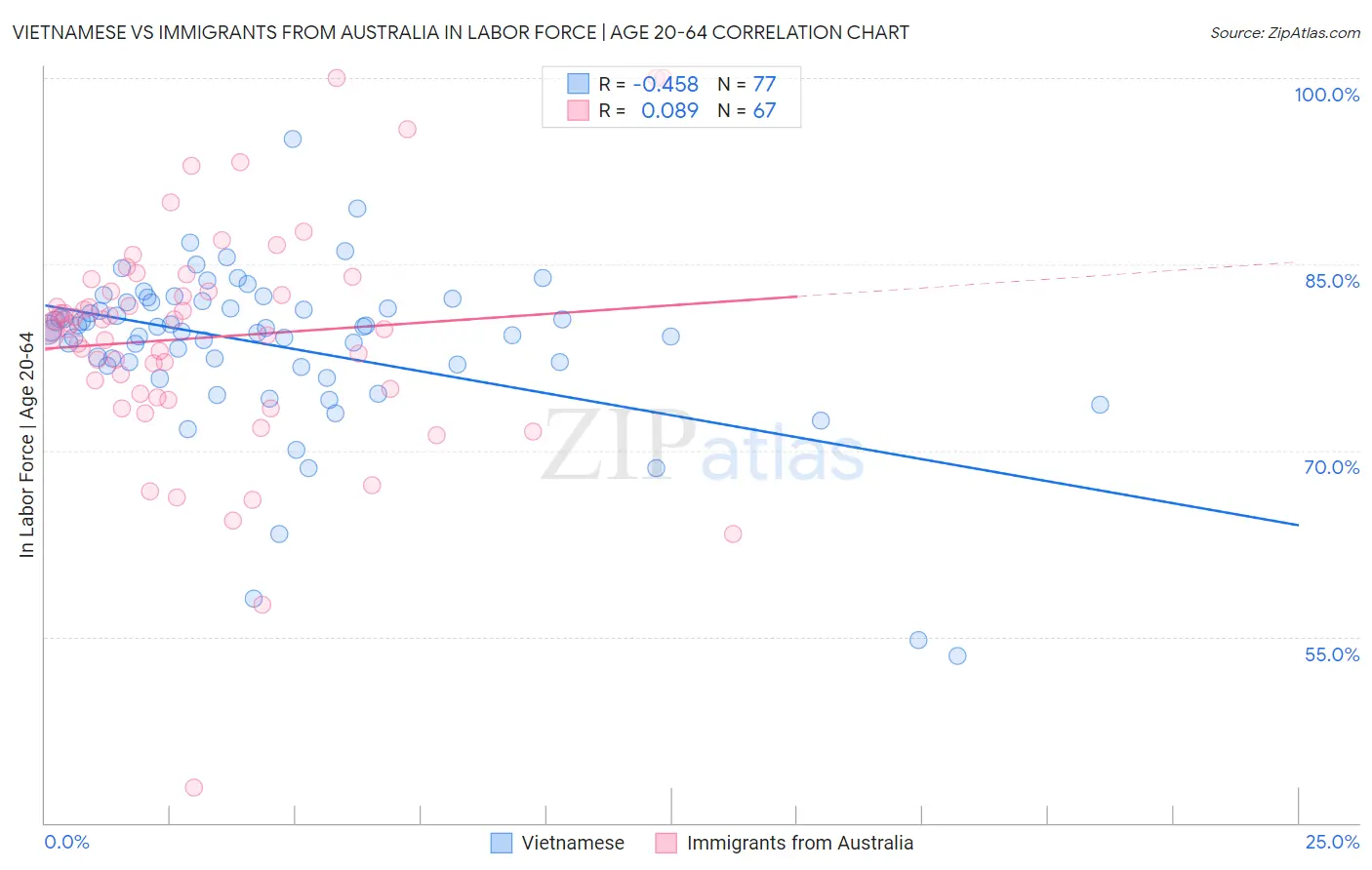 Vietnamese vs Immigrants from Australia In Labor Force | Age 20-64