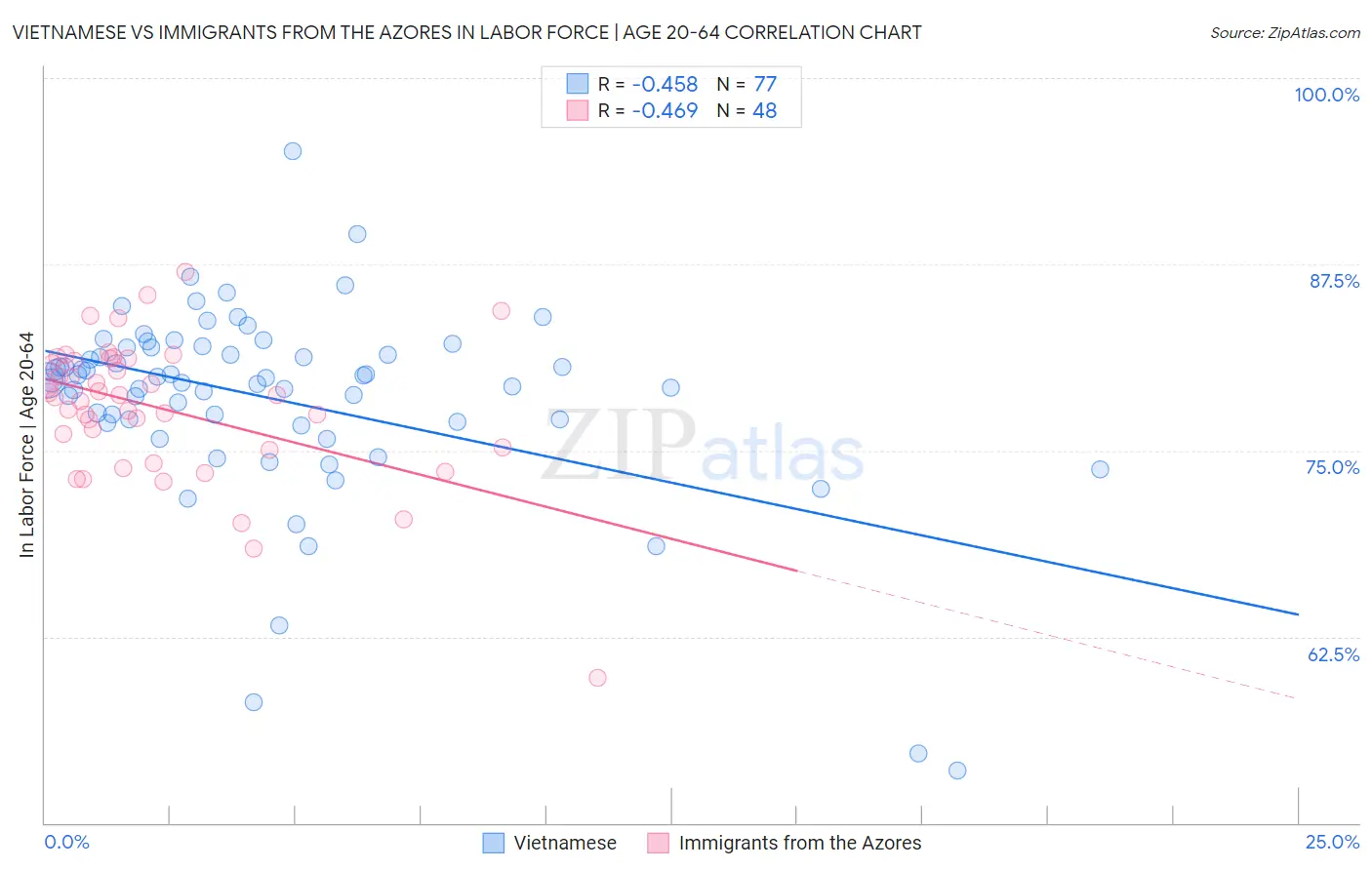 Vietnamese vs Immigrants from the Azores In Labor Force | Age 20-64