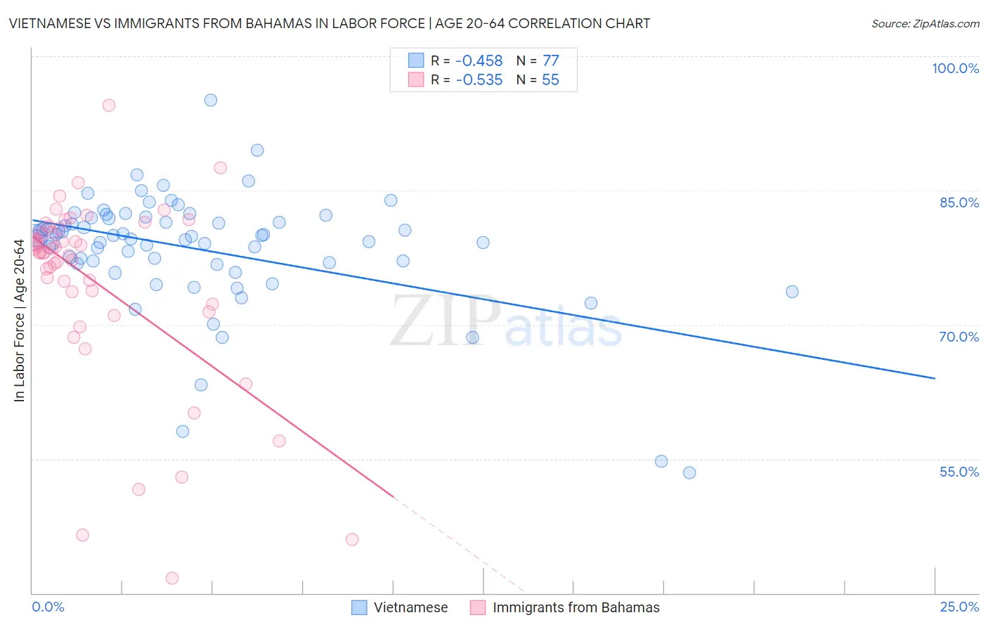 Vietnamese vs Immigrants from Bahamas In Labor Force | Age 20-64