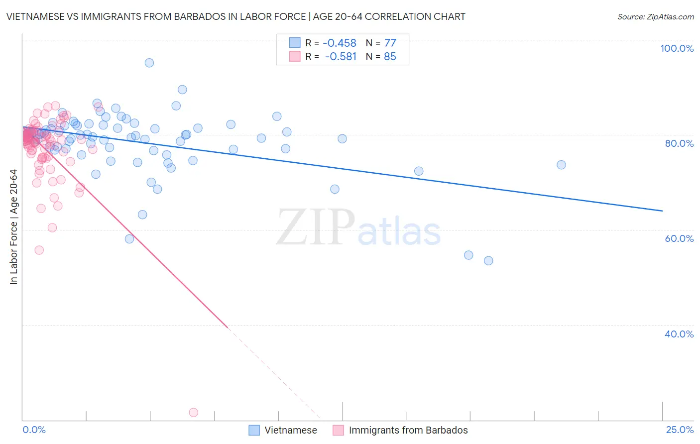 Vietnamese vs Immigrants from Barbados In Labor Force | Age 20-64