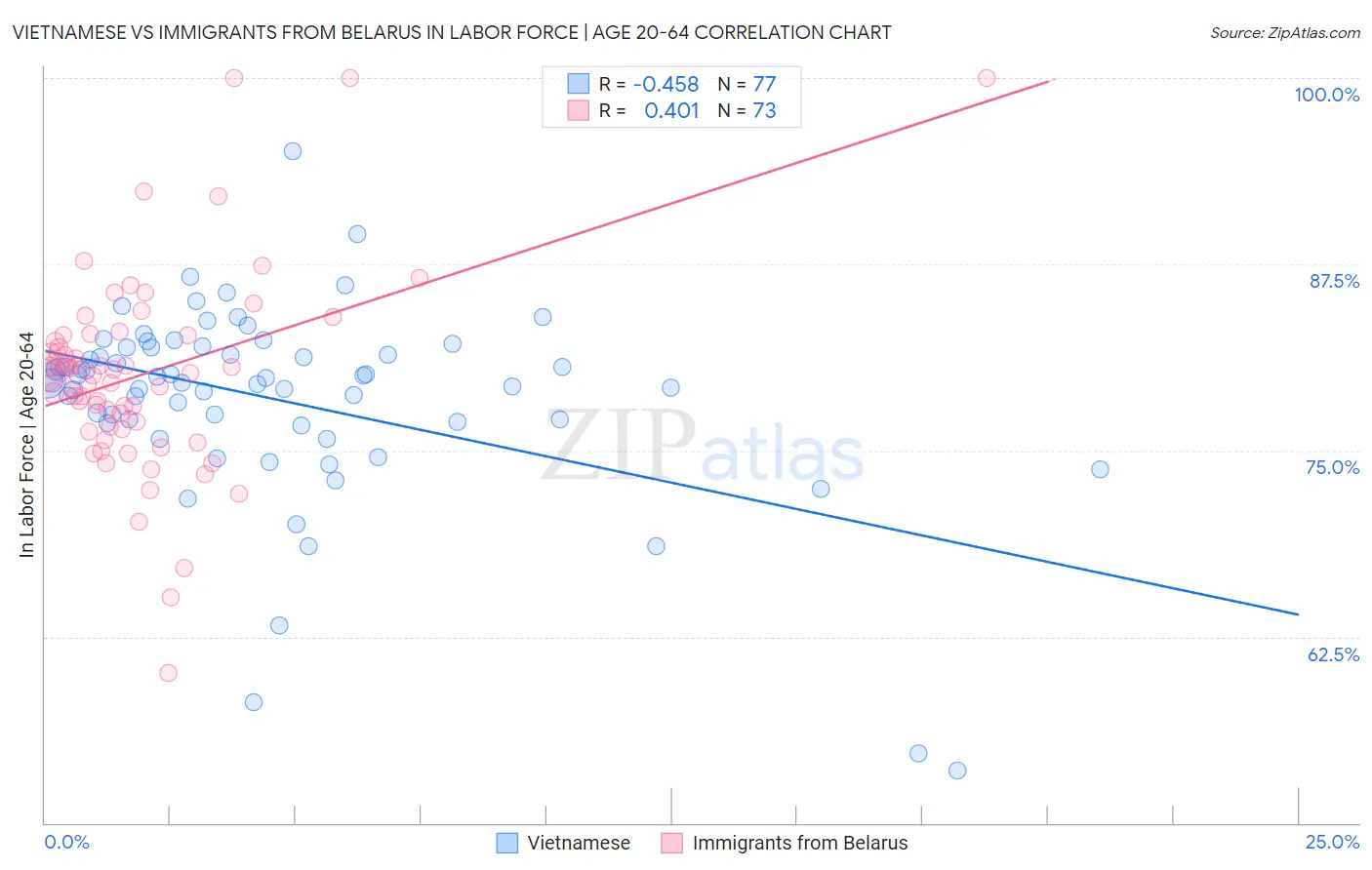 Vietnamese vs Immigrants from Belarus In Labor Force | Age 20-64