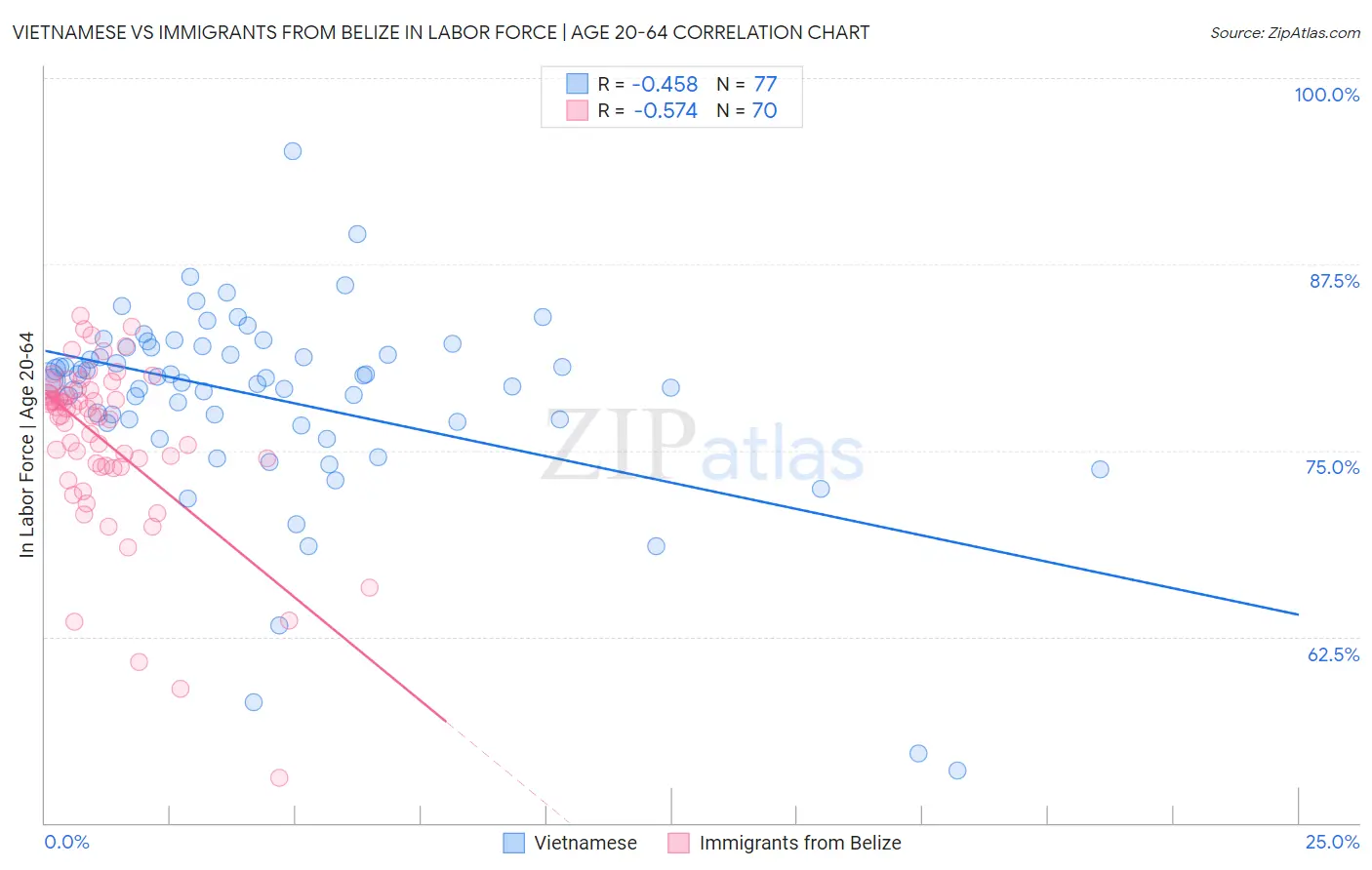 Vietnamese vs Immigrants from Belize In Labor Force | Age 20-64