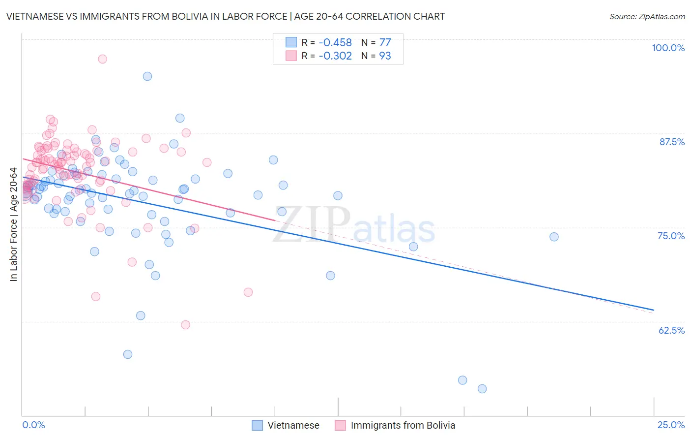 Vietnamese vs Immigrants from Bolivia In Labor Force | Age 20-64