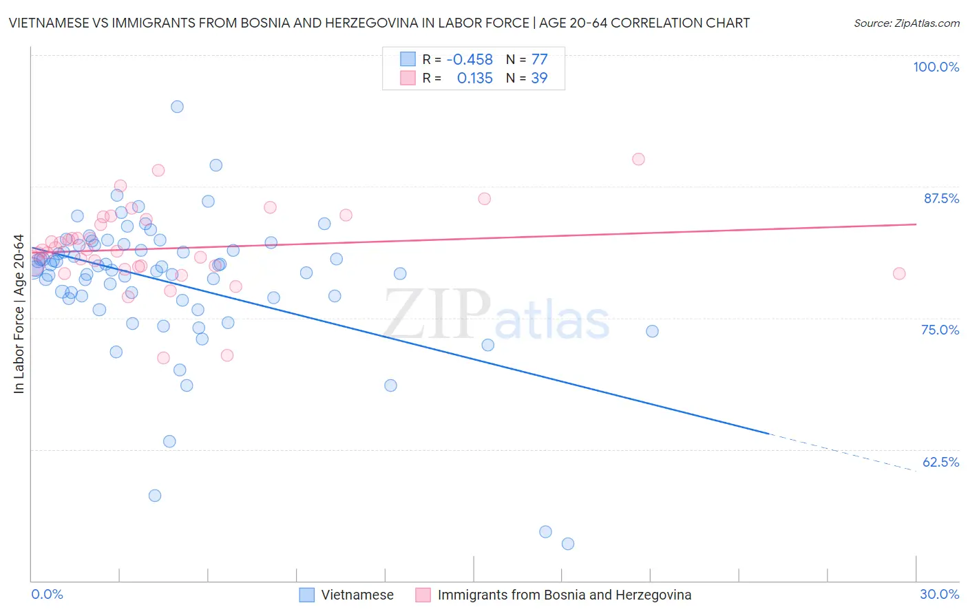 Vietnamese vs Immigrants from Bosnia and Herzegovina In Labor Force | Age 20-64