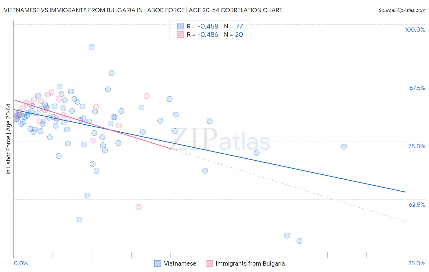 Vietnamese vs Immigrants from Bulgaria In Labor Force | Age 20-64