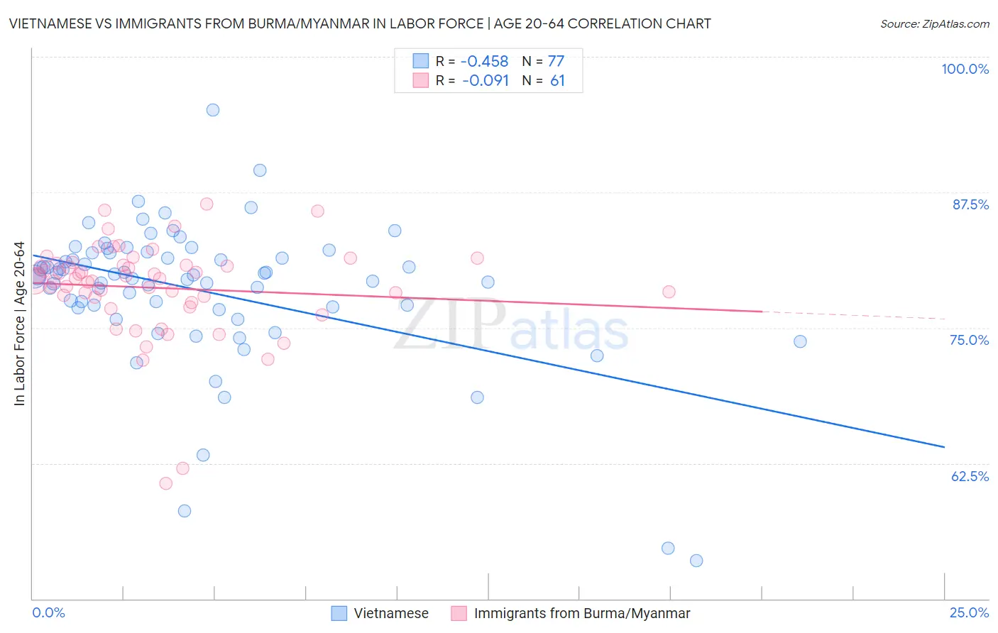 Vietnamese vs Immigrants from Burma/Myanmar In Labor Force | Age 20-64