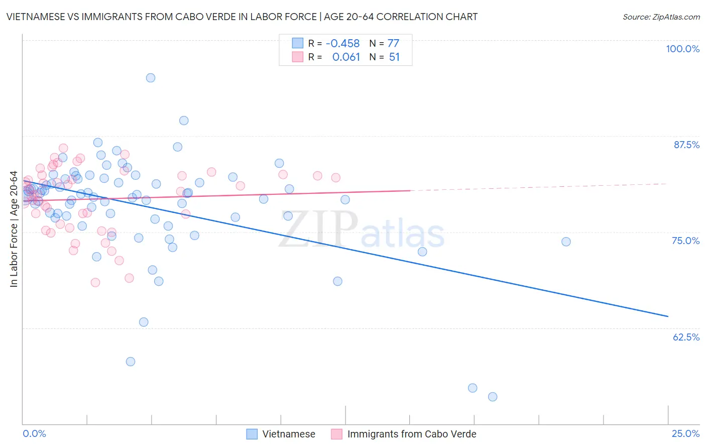 Vietnamese vs Immigrants from Cabo Verde In Labor Force | Age 20-64