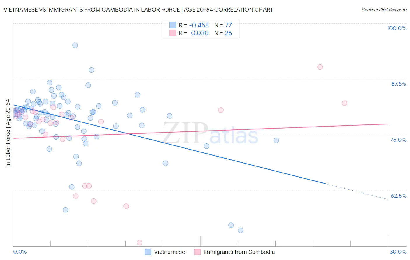 Vietnamese vs Immigrants from Cambodia In Labor Force | Age 20-64