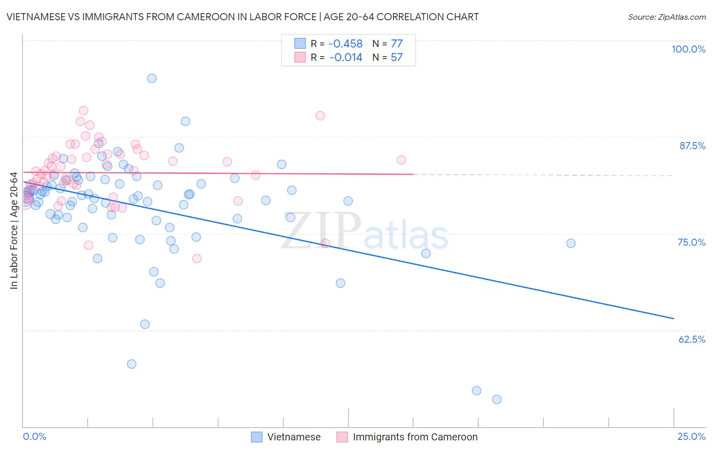 Vietnamese vs Immigrants from Cameroon In Labor Force | Age 20-64